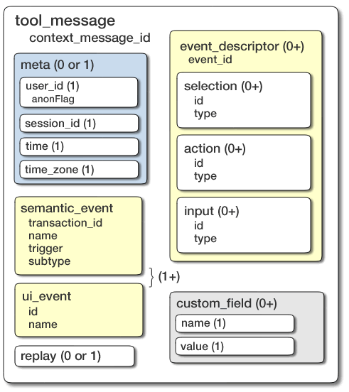 Structure of a <tool_message> element