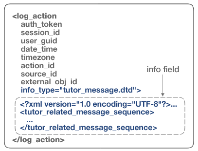 The OLI log_action element with embedded XML (tutor_related_message_sequence).