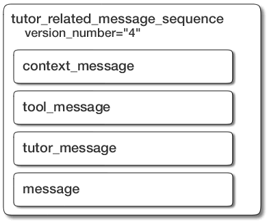 Message types, which appear within the tutor_related_message_sequence