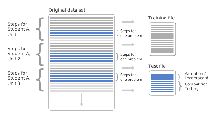 Diagram showing how each data set is split into training and test files.