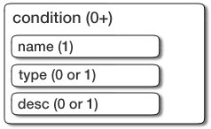 <condition>