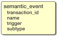 <semantic_event>