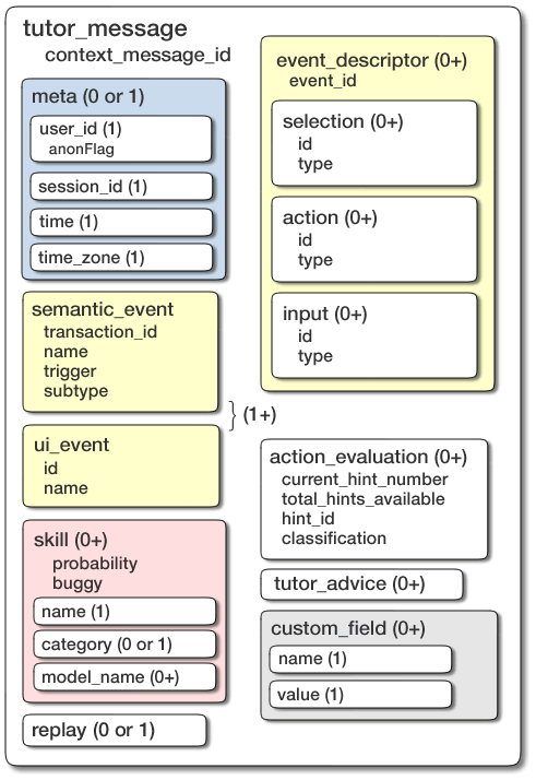 Structure of a tutor_message