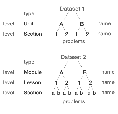 Unit-section hierarchy (top), and module-lesson-section hierarchy (bottom), each consistent across context messages for a dataset