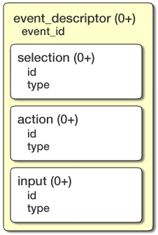Structure of an <event_descriptor> element