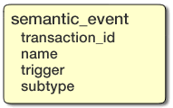 Structure of a <semantic_event> element