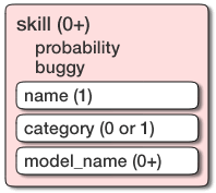 Structure of a <skill> element
