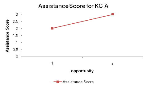 Assistance Score learning curve example